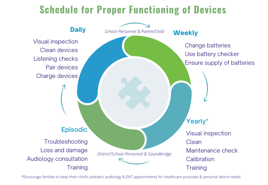 Infographic showing the schedule on how to ensure proper functioning of hearing devices, which includes daily, weekly, yearly, and episodic checks.